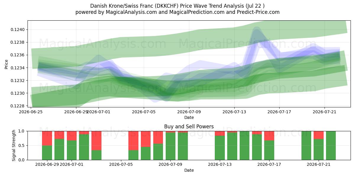  Danska kronor/schweizerfranc (DKKCHF) Support and Resistance area (21 Jul) 