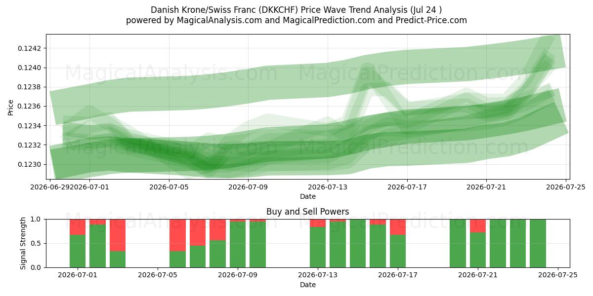  کرون دانمارک / فرانک سوئیس (DKKCHF) Support and Resistance area (23 Jul) 
