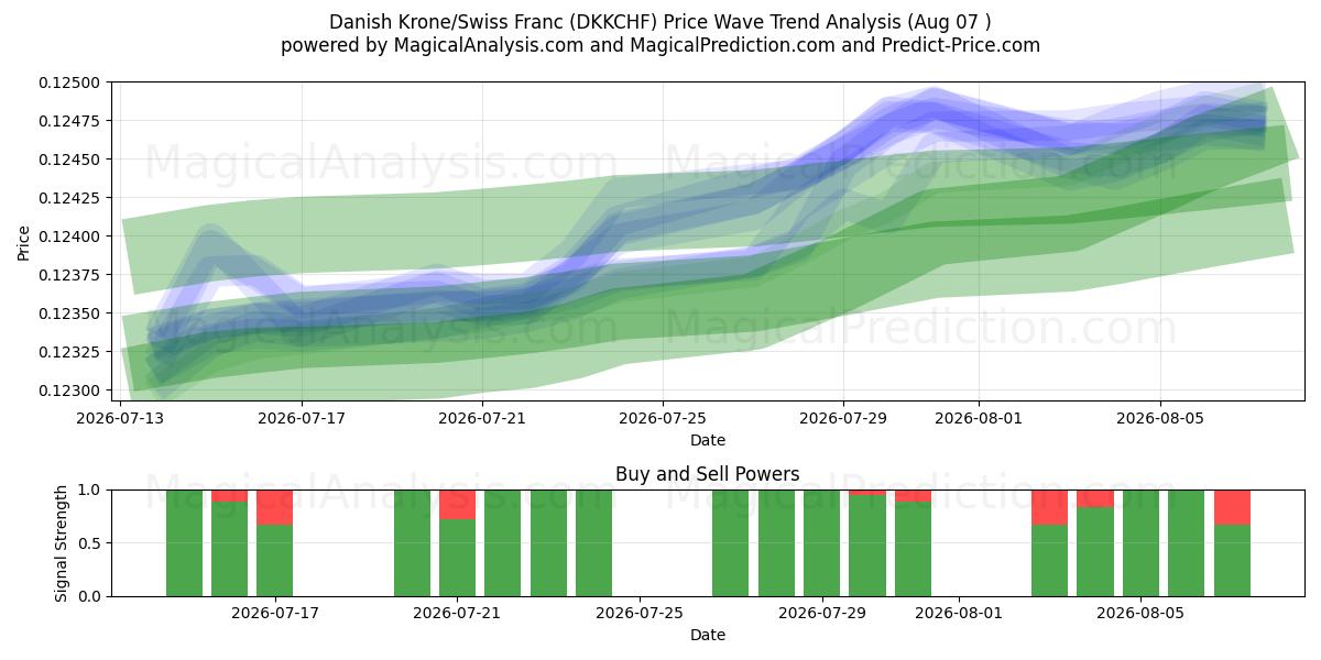  Deense kroon/Zwitserse frank (DKKCHF) Support and Resistance area (06 Aug) 
