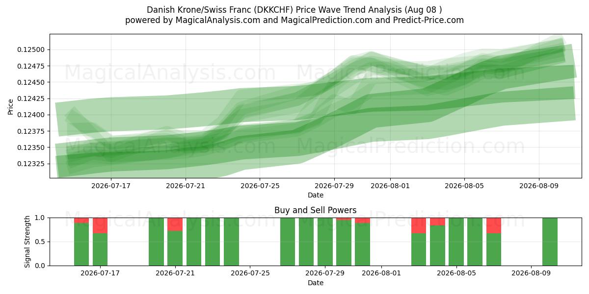  デンマーククローネ/スイスフラン (DKKCHF) Support and Resistance area (07 Aug) 