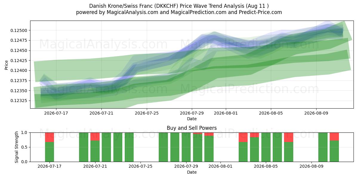  Dänische Krone/Schweizer Franken (DKKCHF) Support and Resistance area (10 Aug) 