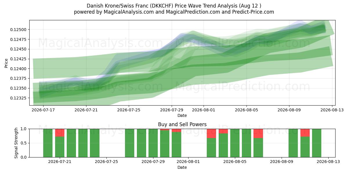  Coroa Dinamarquesa/Franco Suíço (DKKCHF) Support and Resistance area (11 Aug) 