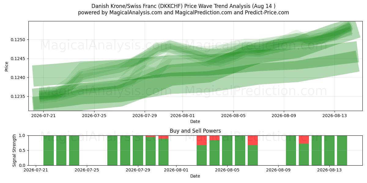  کرون دانمارک / فرانک سوئیس (DKKCHF) Support and Resistance area (12 Aug) 