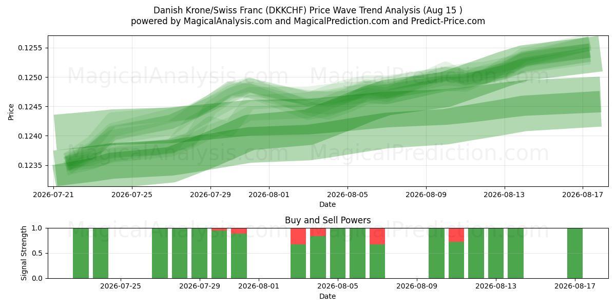  丹麦克朗/瑞士法郎 (DKKCHF) Support and Resistance area (14 Aug) 