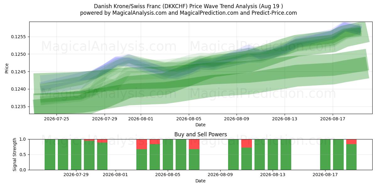  丹麦克朗/瑞士法郎 (DKKCHF) Support and Resistance area (17 Aug) 