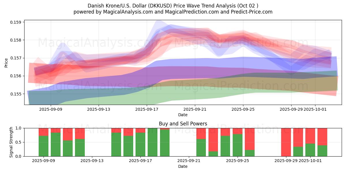  Danimarka Kronu/ABD Dolar (DKKUSD) Support and Resistance area (26 Sep) 