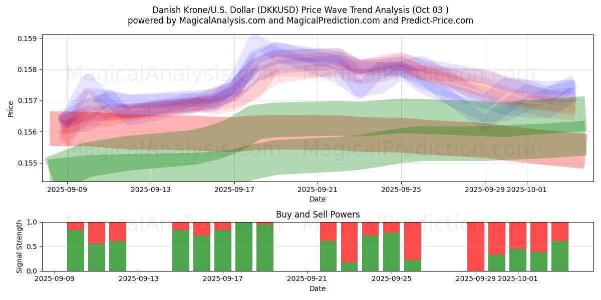  Tanskan kruunu / U.S. Dollari (DKKUSD) Support and Resistance area (02 Oct) 