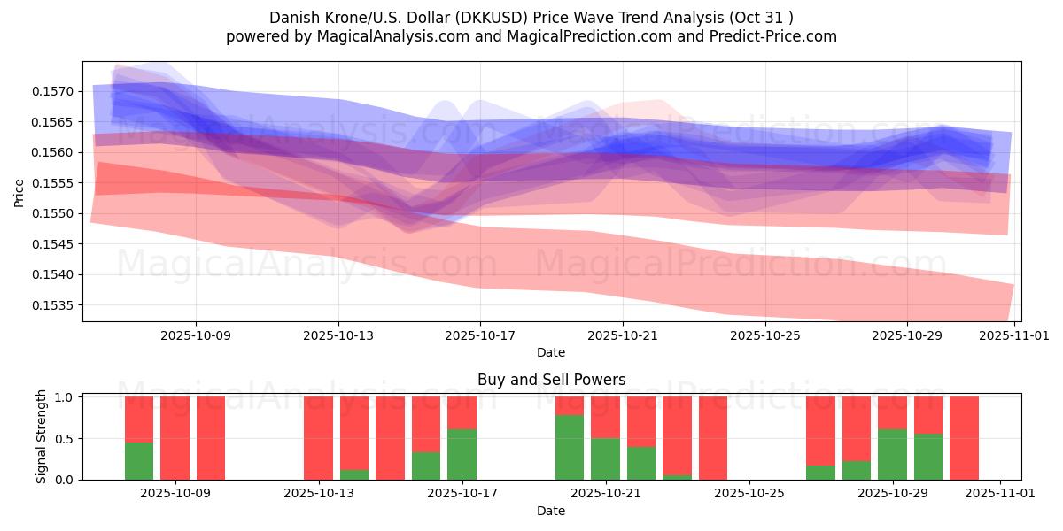 丹麦克朗/美元美元 (DKKUSD) Support and Resistance area (30 Oct)   丹麦克朗/美元美元 (DKKUSD) Support and Resistance area (30 Oct)