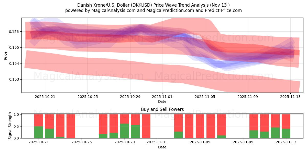  Danish Krone/U.S. Dollar (DKKUSD) Support and Resistance area (12 Nov) 