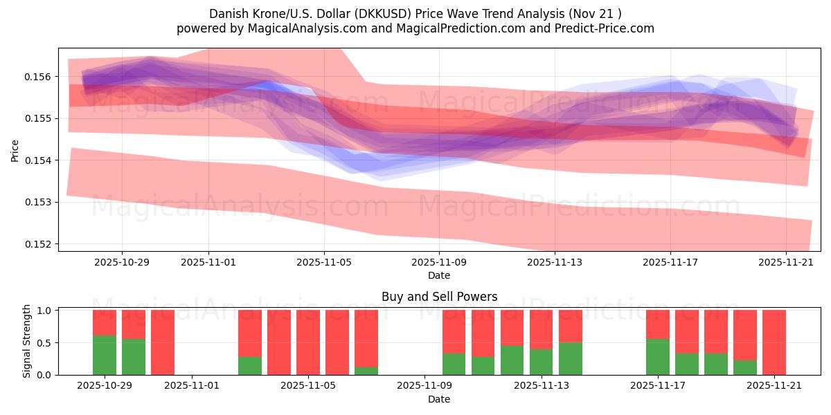  Corona danese/Stati Uniti Dollaro (DKKUSD) Support and Resistance area (20 Nov) 