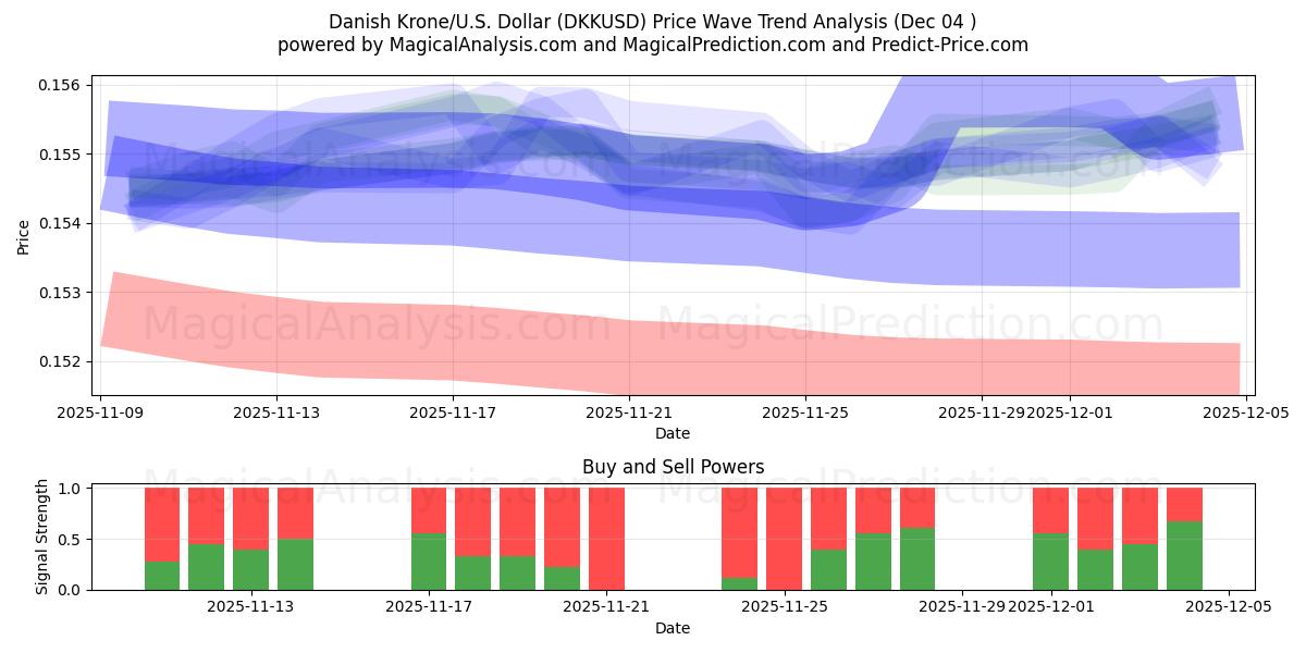  Danish Krone/U.S. Dollar (DKKUSD) Support and Resistance area (03 Dec) 
