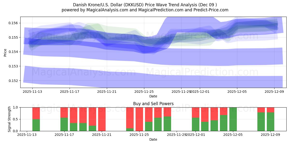  Corona danesa/EE.UU. Dólar (DKKUSD) Support and Resistance area (08 Dec) 