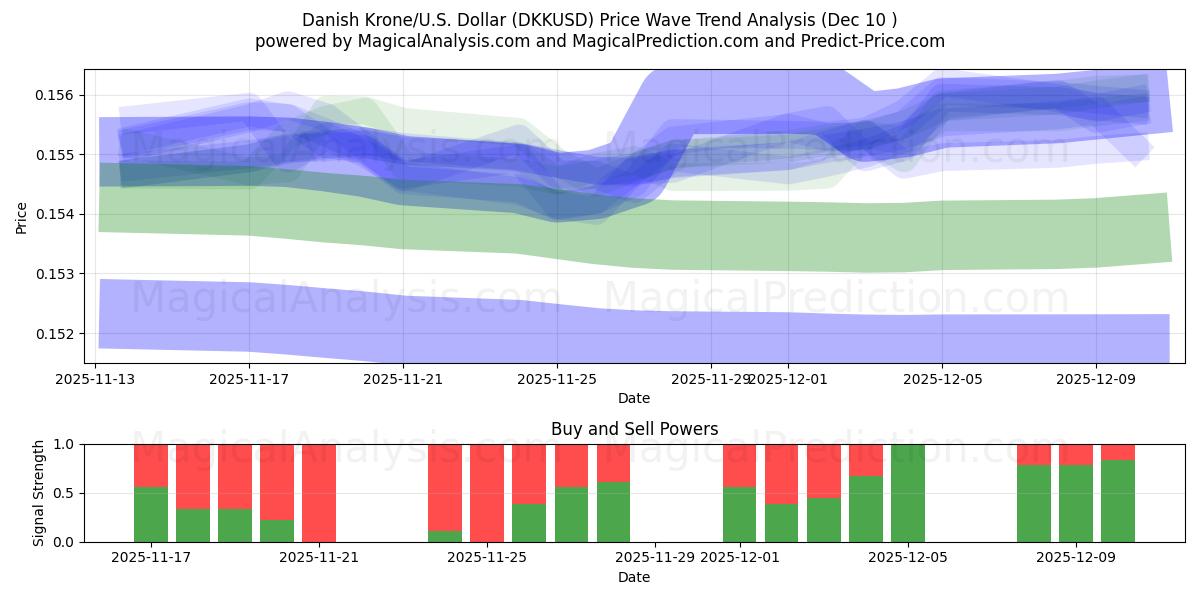  Датская крона/США Доллар (DKKUSD) Support and Resistance area (09 Dec) 