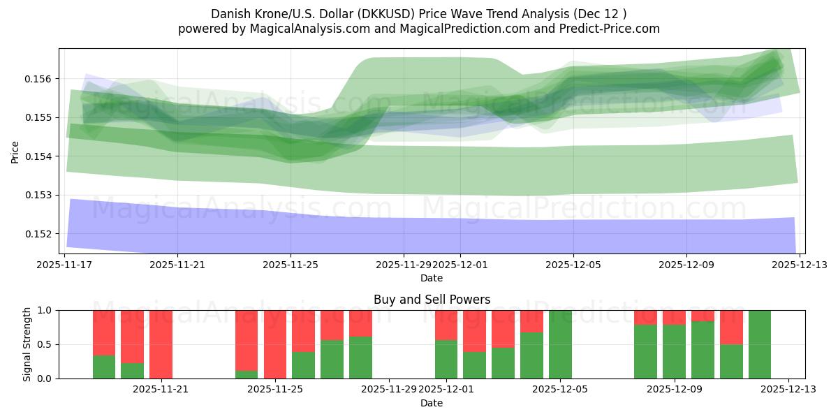  덴마크 크로네/미국 달러 (DKKUSD) Support and Resistance area (11 Dec) 