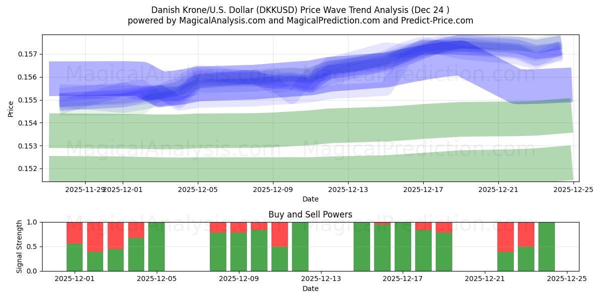  Danish Krone/U.S. Dollar (DKKUSD) Support and Resistance area (23 Dec) 