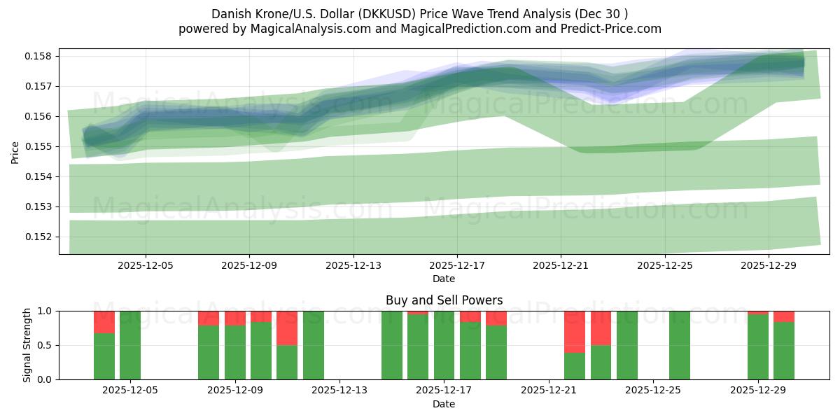  Corona danesa/EE.UU. Dólar (DKKUSD) Support and Resistance area (24 Dec) 