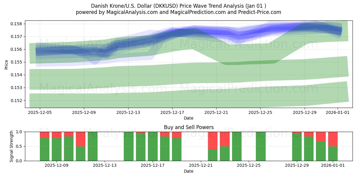  丹麦克朗/美元美元 (DKKUSD) Support and Resistance area (30 Dec) 