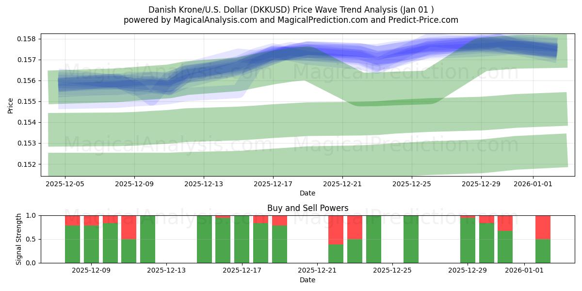  Couronne danoise/États-Unis Dollar (DKKUSD) Support and Resistance area (31 Dec) 
