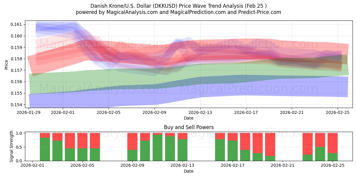 丹麦克朗/美元美元 (DKKUSD) Support and Resistance area (24 Feb) 