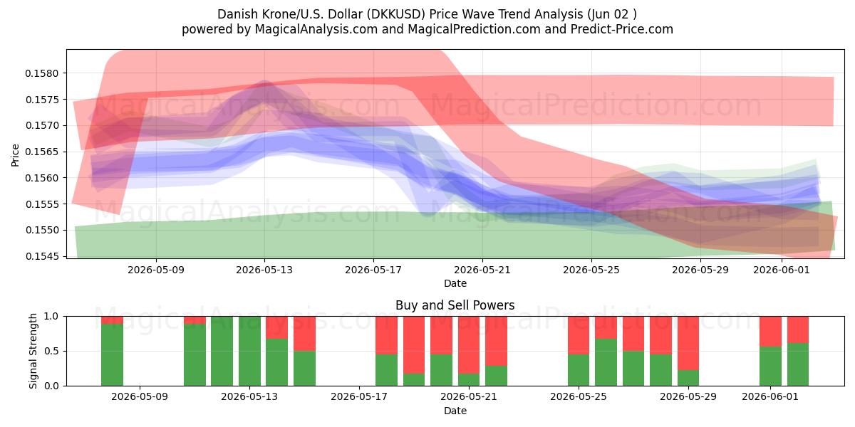  كرونة دانمركية/دولار أمريكي دولار (DKKUSD) Support and Resistance area (29 May) 