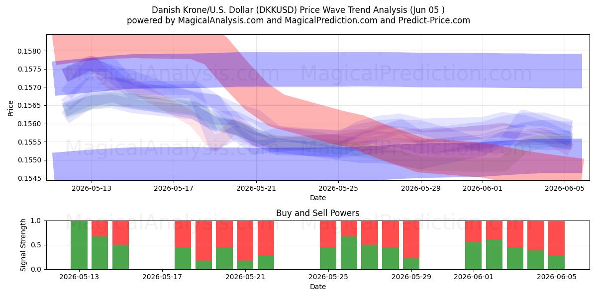 Danske kroner/USA Dollar (DKKUSD) Support and Resistance area (03 Jun) 