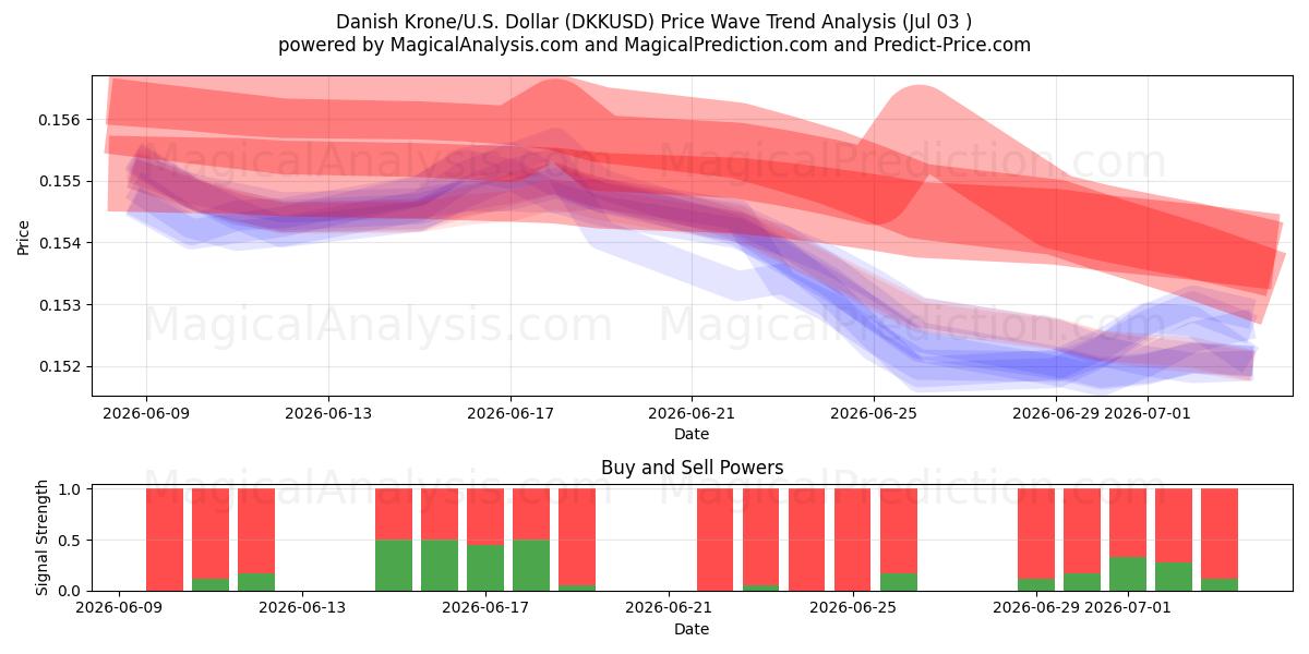  Danske Kroner/U.S. Dollar (DKKUSD) Support and Resistance area (02 Jul) 