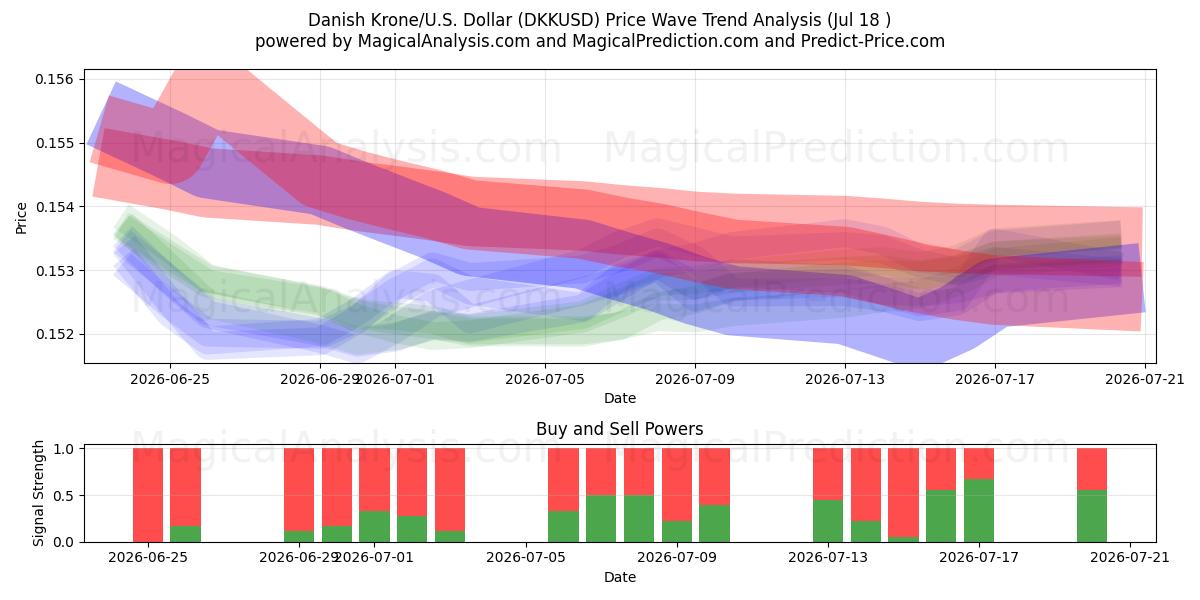  Corona danesa/EE.UU. Dólar (DKKUSD) Support and Resistance area (17 Jul) 