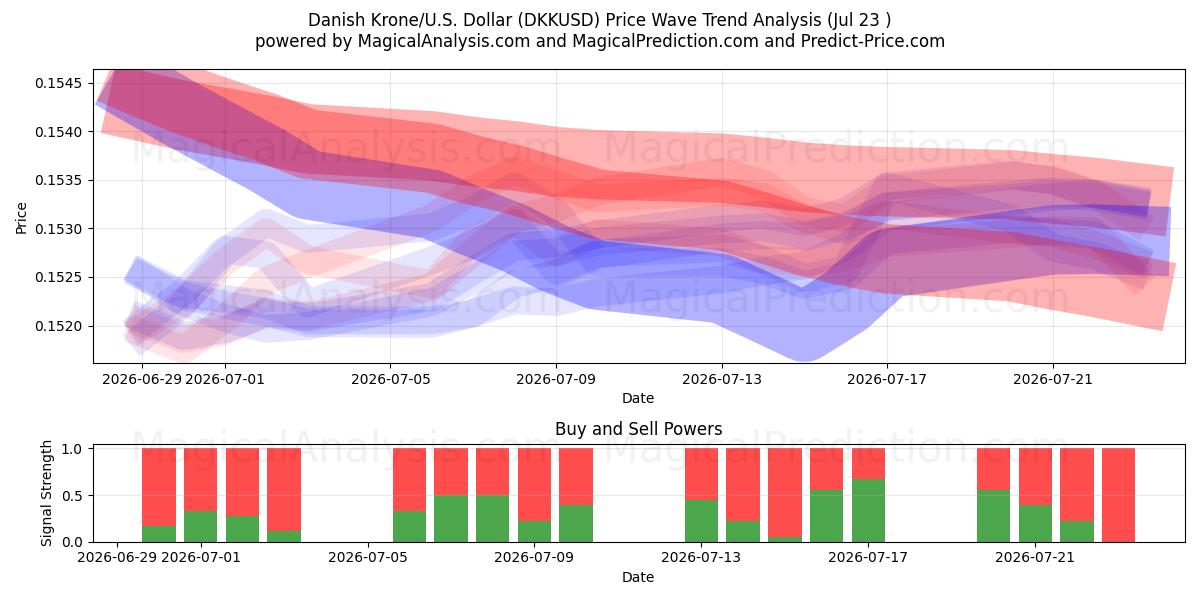  Danske Kroner/U.S. Dollar (DKKUSD) Support and Resistance area (22 Jul) 