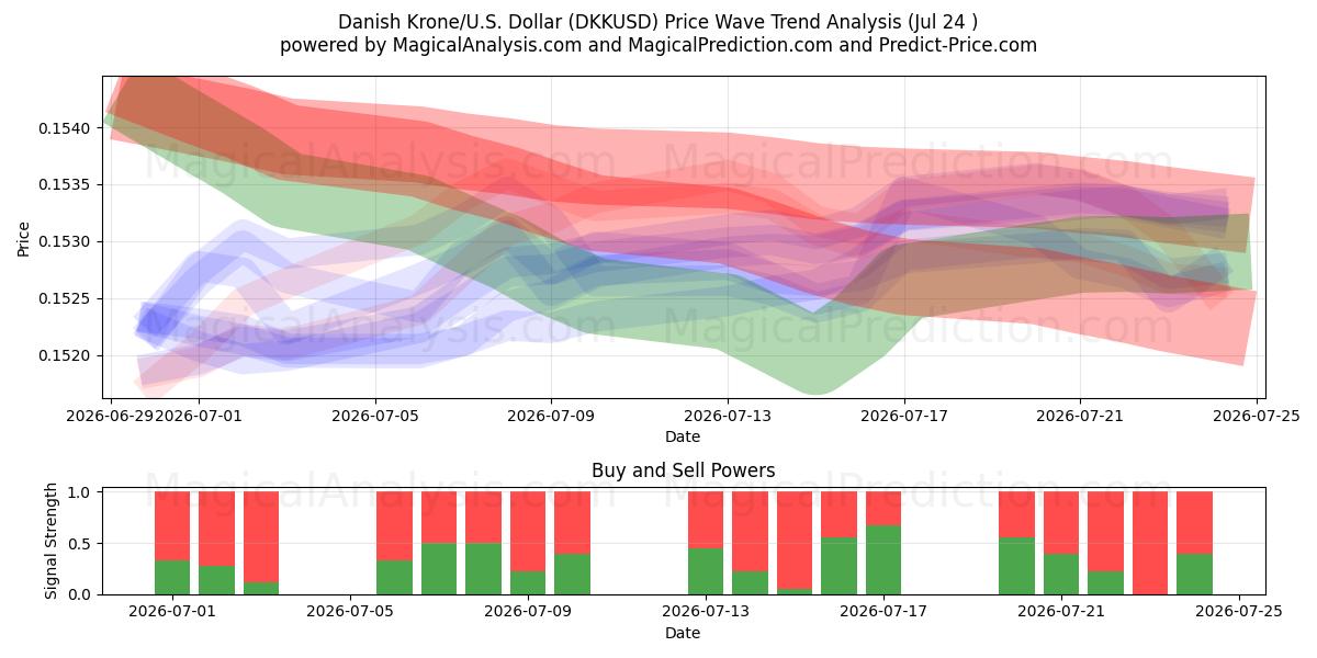  Dänische Krone/US-Dollar Dollar (DKKUSD) Support and Resistance area (23 Jul) 