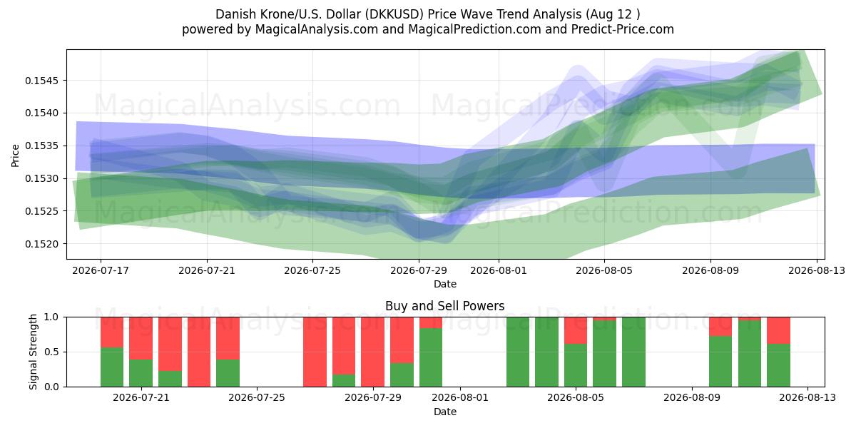  Danska kronor/U.S. Dollar (DKKUSD) Support and Resistance area (11 Aug) 