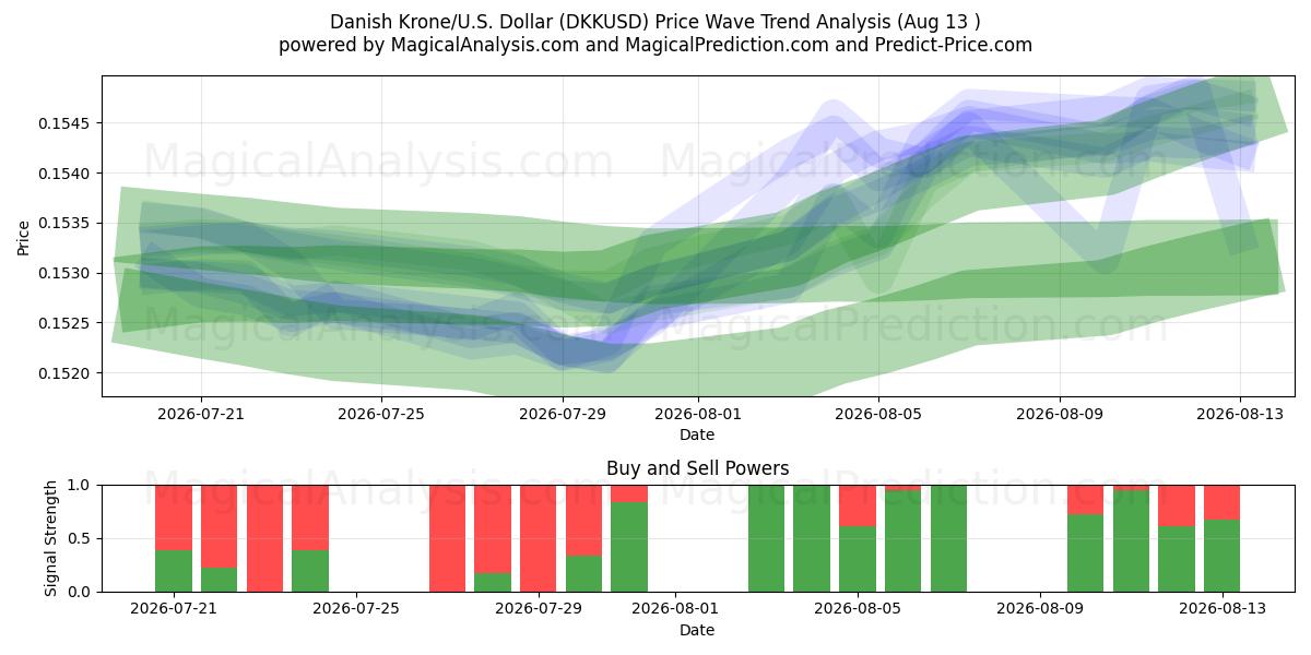  Corona danese/Stati Uniti Dollaro (DKKUSD) Support and Resistance area (12 Aug) 