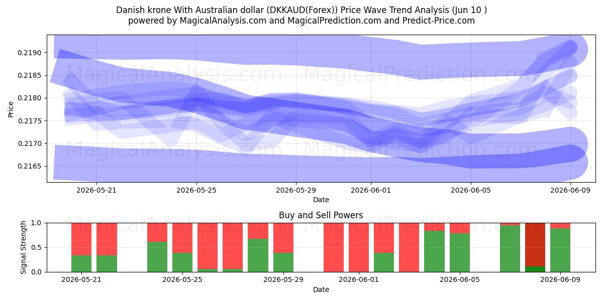  Danske kroner Med australske dollar (DKKAUD(Forex)) Support and Resistance area (09 Jun) 