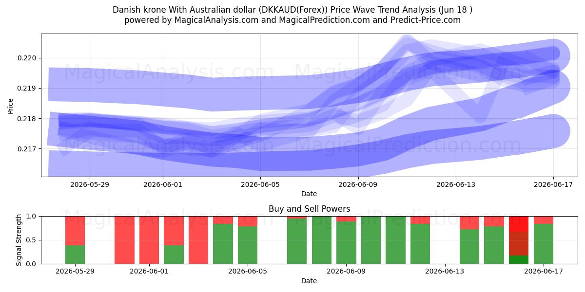  Danish krone With Australian dollar (DKKAUD(Forex)) Support and Resistance area (17 Jun) 