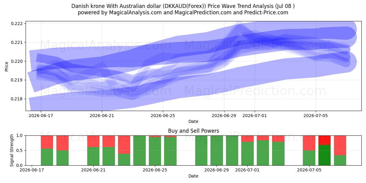  Tanskan kruunu Australian dollarin kanssa (DKKAUD(Forex)) Support and Resistance area (07 Jul) 