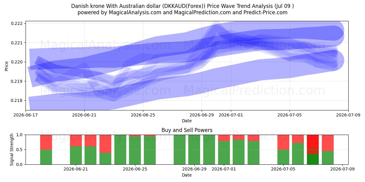  Danish krone With Australian dollar (DKKAUD(Forex)) Support and Resistance area (08 Jul) 
