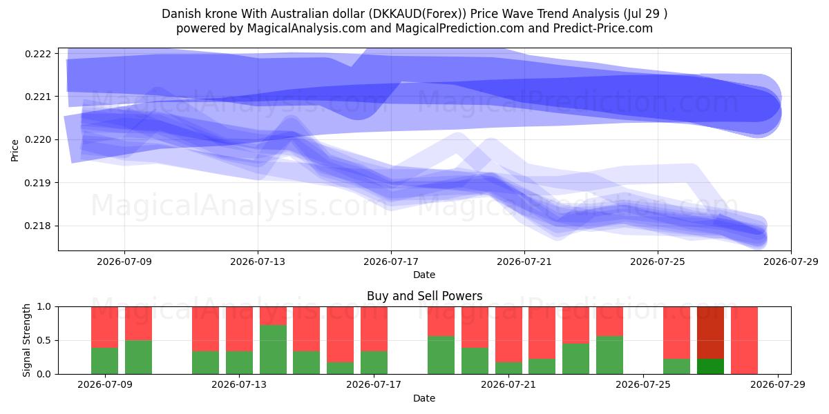  Tanskan kruunu Australian dollarin kanssa (DKKAUD(Forex)) Support and Resistance area (28 Jul) 