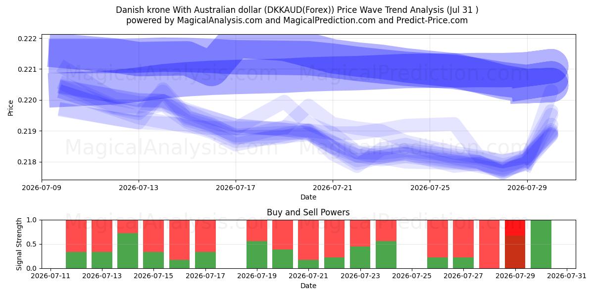  Danske kroner med australske dollar (DKKAUD(Forex)) Support and Resistance area (30 Jul) 