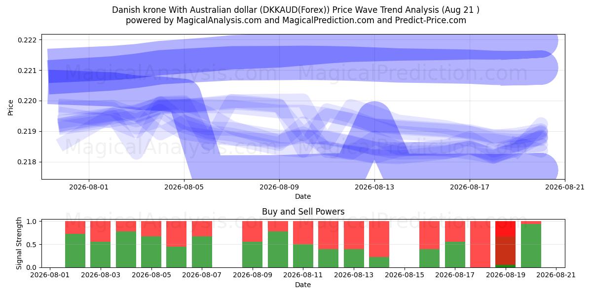  Danimarka kronu Avustralya doları ile (DKKAUD(Forex)) Support and Resistance area (19 Aug) 