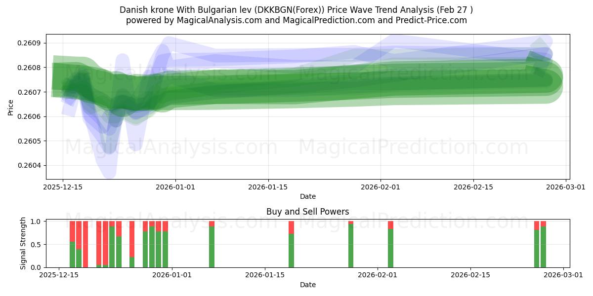  کرون دانمارک با لو بلغارستان (DKKBGN(Forex)) Support and Resistance area (26 Feb) 