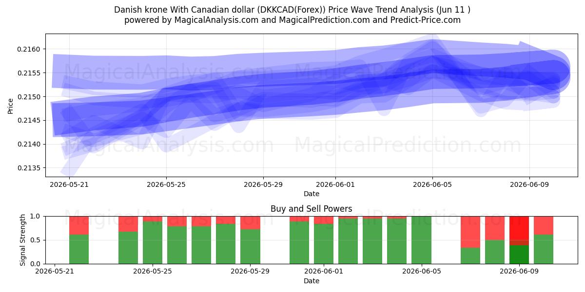  Dansk krona med kanadensisk dollar (DKKCAD(Forex)) Support and Resistance area (10 Jun) 