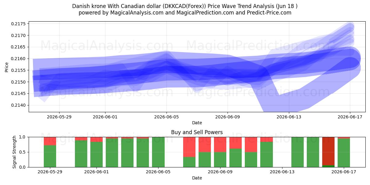  کرون دانمارک با دلار کانادا (DKKCAD(Forex)) Support and Resistance area (17 Jun) 