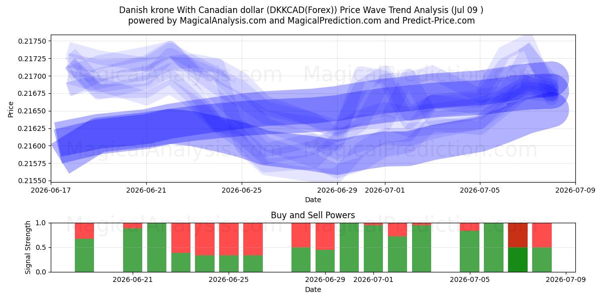  Danish krone With Canadian dollar (DKKCAD(Forex)) Support and Resistance area (06 Jul) 