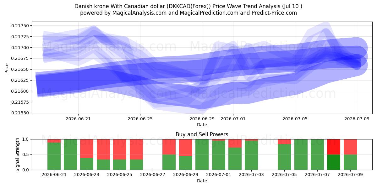  کرون دانمارک با دلار کانادا (DKKCAD(Forex)) Support and Resistance area (09 Jul) 