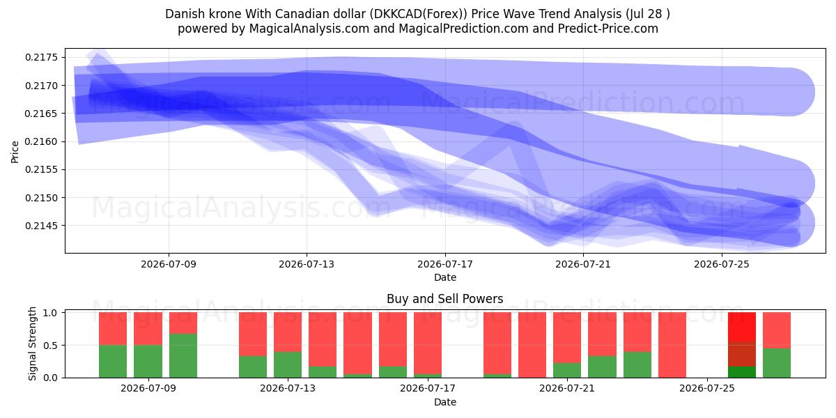  Dansk krone med kanadiske dollar (DKKCAD(Forex)) Support and Resistance area (27 Jul) 
