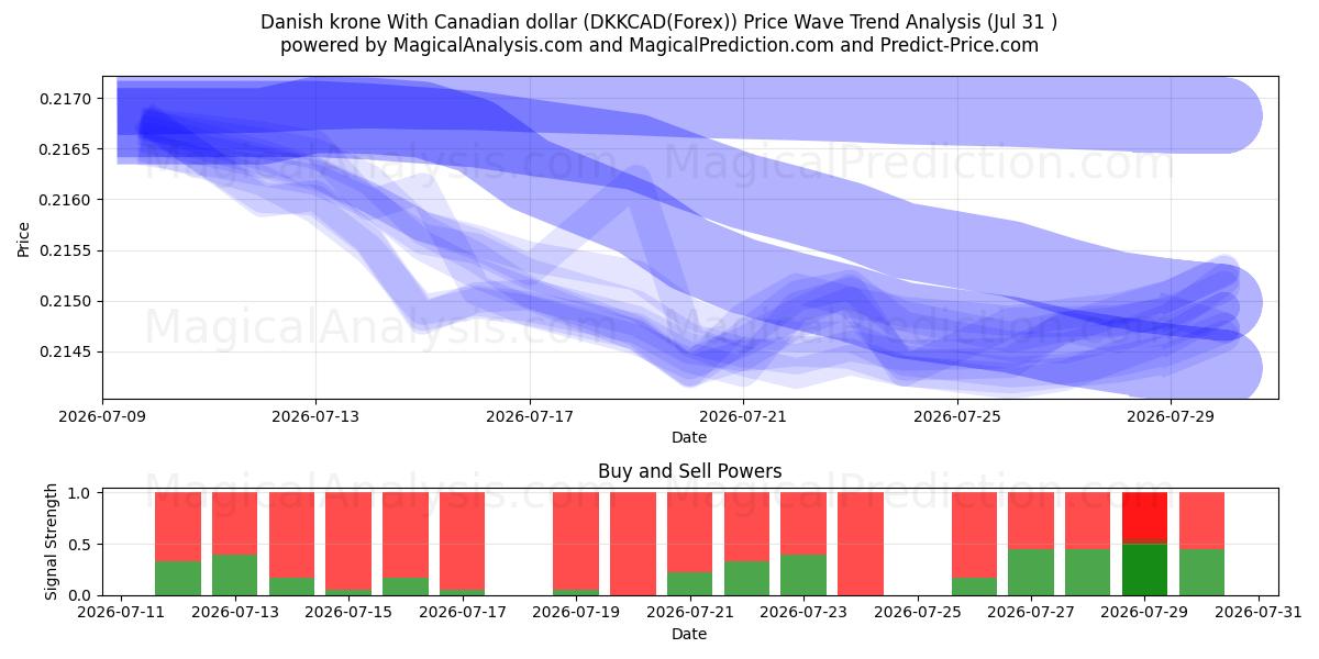  Tanskan kruunu Kanadan dollarin kanssa (DKKCAD(Forex)) Support and Resistance area (30 Jul) 