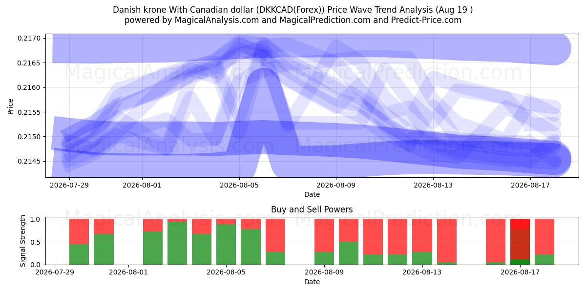  Coroa dinamarquesa com dólar canadense (DKKCAD(Forex)) Support and Resistance area (17 Aug) 