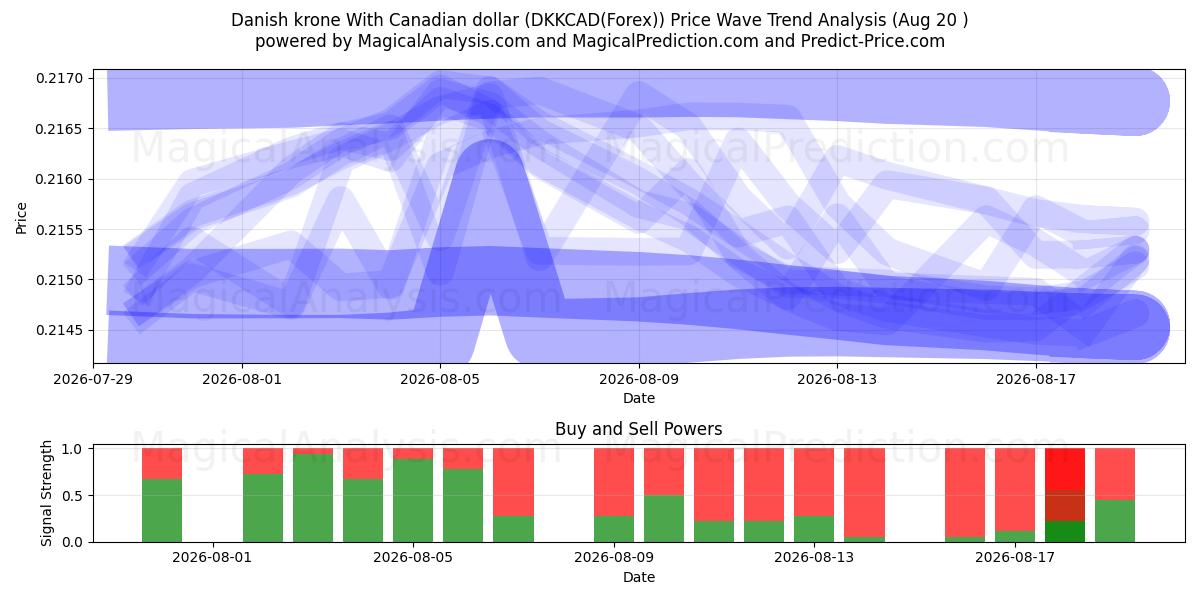  Dansk krone med kanadiske dollar (DKKCAD(Forex)) Support and Resistance area (18 Aug) 