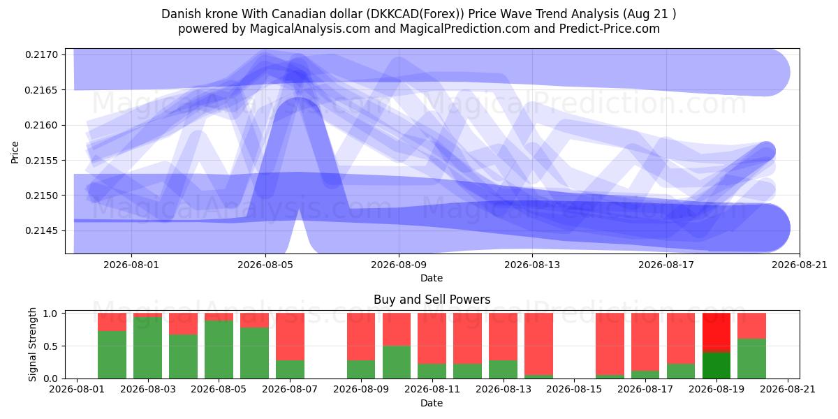  Danish krone With Canadian dollar (DKKCAD(Forex)) Support and Resistance area (20 Aug) 