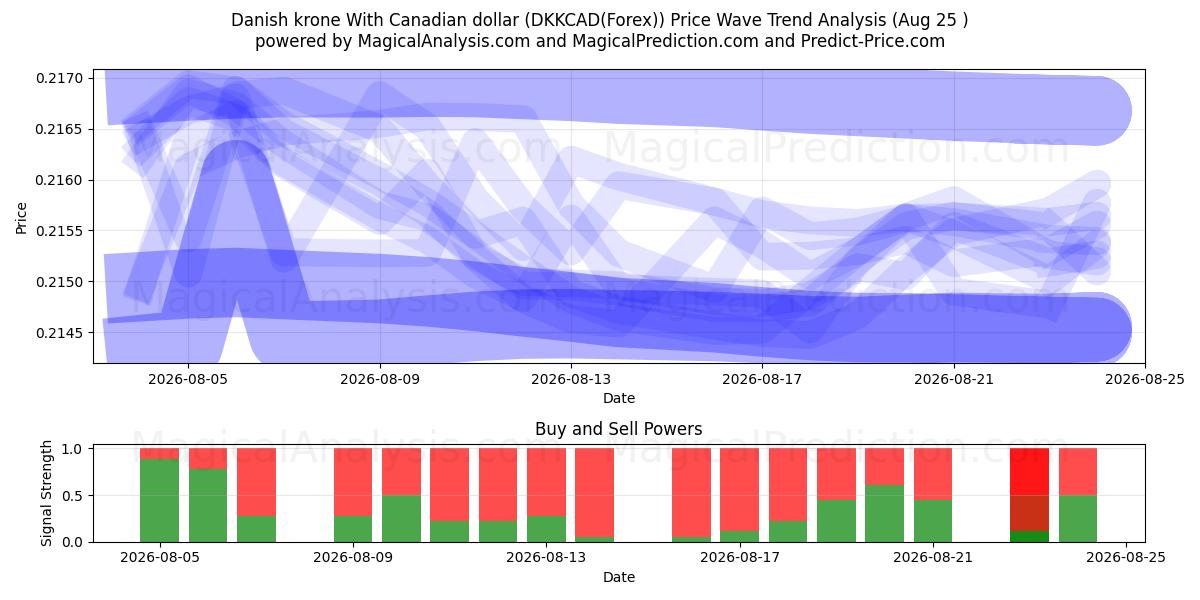  الكرونة الدنماركية مقابل الدولار الكندي (DKKCAD(Forex)) Support and Resistance area (24 Aug) 