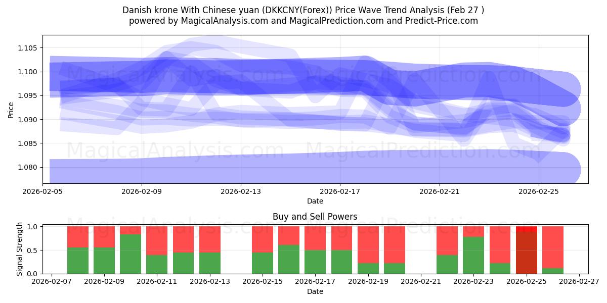  Couronne danoise Avec yuan chinois (DKKCNY(Forex)) Support and Resistance area (26 Feb) 